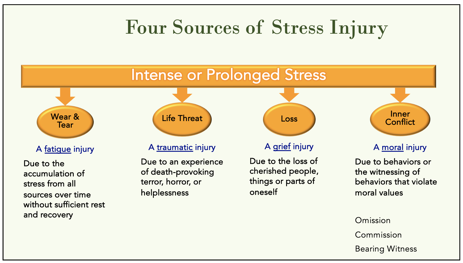 sources of stress injury
